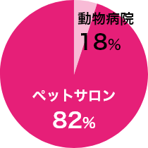 【就職内定先】ペットサロン:82%、 動物病院:18%