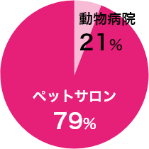 【求人先状況】ペットサロン:79%、 動物病院:21%