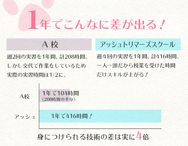 1年でこんなに差が出る!